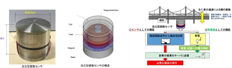 磁歪式自立型振動センサの構造と運用イメージ